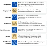 Ablauf Einzel-PT Wartezeit.png