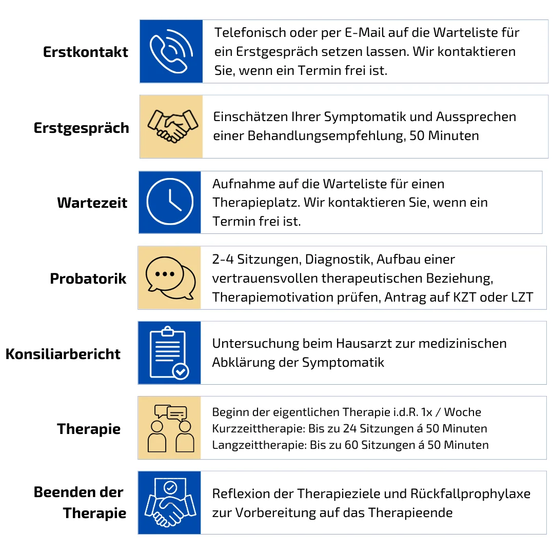 Ablauf Einzel-PT Wartezeit.png