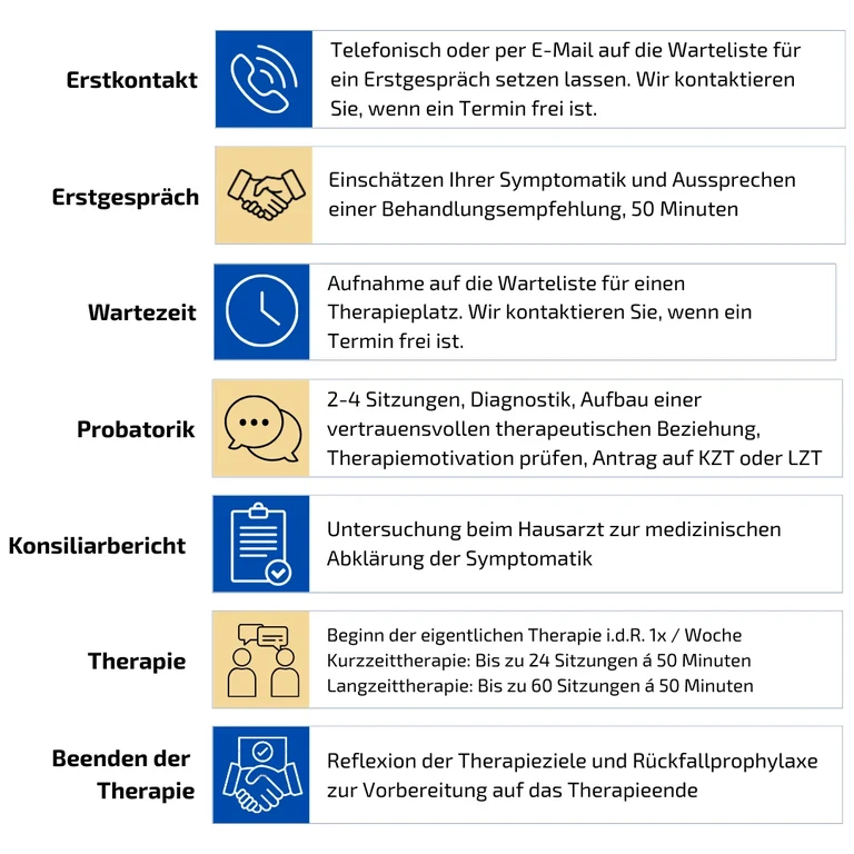 Ablauf Einzel-PT Wartezeit.png