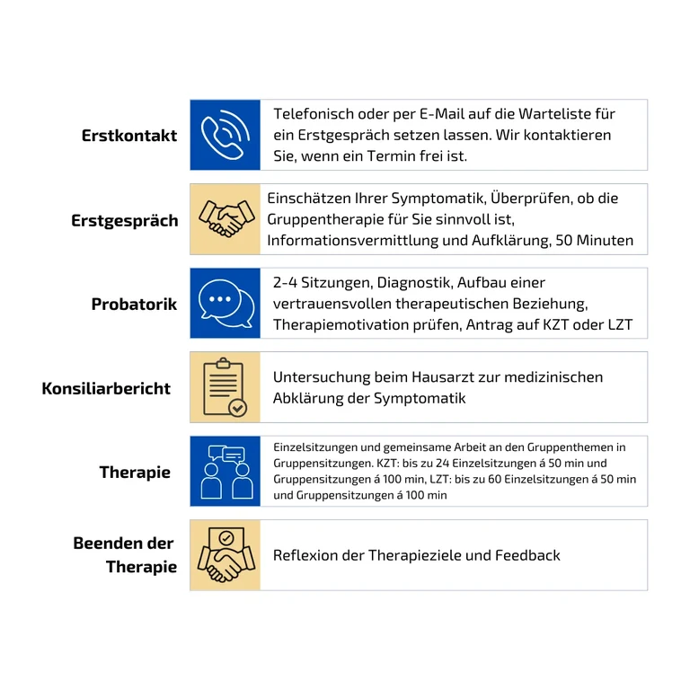 Ablauf Gruppen-PT ohne Überschrift.png