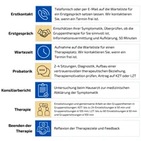 Ablauf Gruppen-PT Wartezeit.png