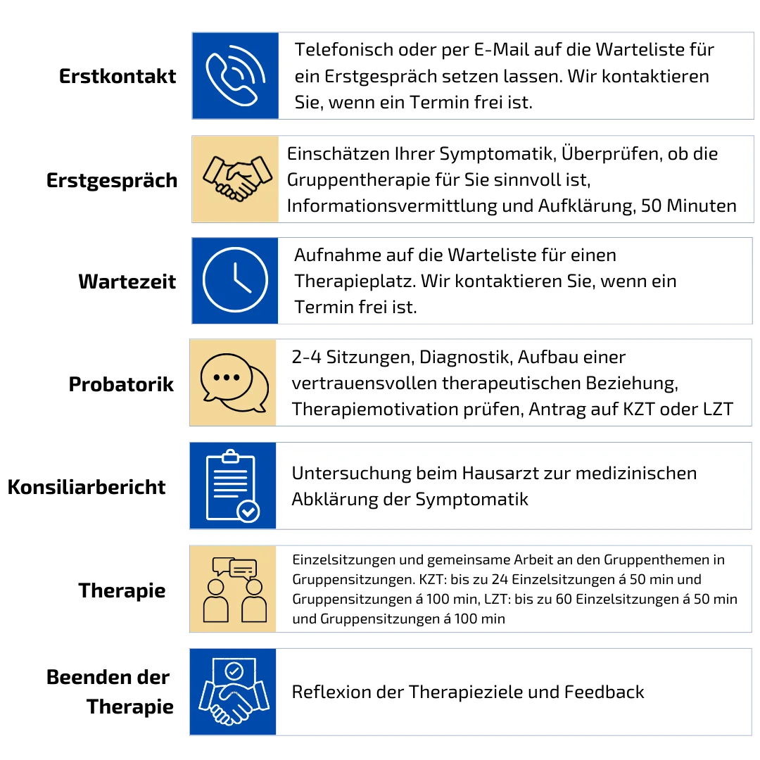 Ablauf Gruppen-PT Wartezeit.png